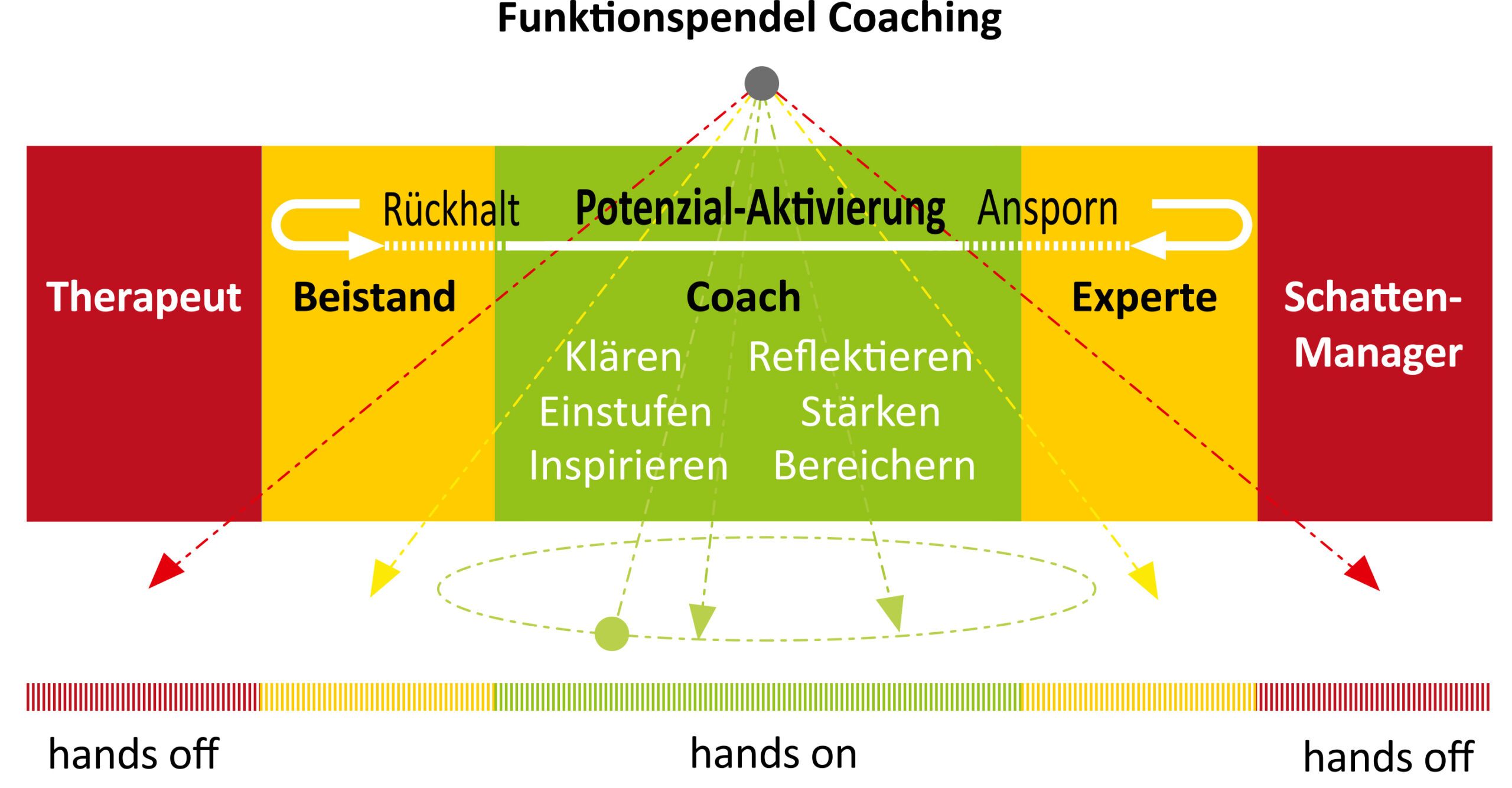 Das "Funktionspendel Coaching" aus Kapitel 1.3 des DBCV Coaching-Kompendiums. Mit freundlicher Genehmigung von Frau Dr. Ulrike Wolff (www.dwmb.com). Man sieht in der Mitte der Grafik einen grünen Bereich, in dem der Coach und seine Aufgabenfelder beschrieben sind: Potenzial-Aktivierung, Klären, Einstufen, Inspirieren, Reflektieren, Stärken, Bereichern. 
Links und rechts vom grünen Bereich gibt es gelbe und rote Bereiche mit Rollen, die der Coach in einem Coaching nur selektiv/temporär einnehmen (gelb) oder möglichst ganz vermeiden (rot) sollte. 
Gelb links: Beistand.
Rot links: Therapeut. 
Gelb rechts: Experte. 
Rot rechts: Schatten-Manager. 

Darüber ist ein Pendel angedeutet, das den Bereich darstellt, in dem ein Coach sich bewegen sollte (hands on) und wo er besser die Finger davon lässt (hands off). 